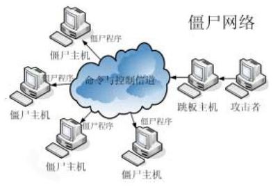 認識僵尸網絡的基本概念與自動化工程